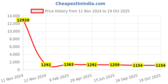 industrybuying.com Groz Ezee  Flow  Pump EZF/8 groz Price History Graph from 11 Nov 2024 to 17 Oct 2025