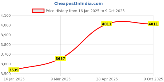 industrybuying.com Groz FCN/NY/HB/3-4 Def / Adblue Control Nozzle Manual groz Price History Graph from 16 Jan 2025 to 9 Oct 2025