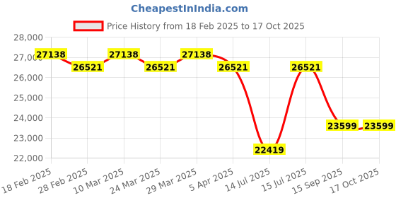 industrybuying.com Groz Flow Rate 5 - 120 LPM Digital Fuel Meter FM/20/0-1/BSP groz Price History Graph from 18 Feb 2025 to 17 Oct 2025
