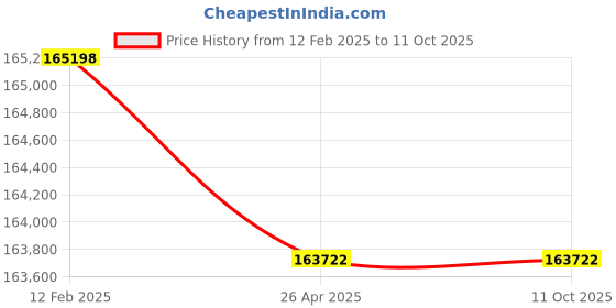 industrybuying.com Groz GS100-G Portable Greasing System groz Price History Graph from 12 Feb 2025 to 10 Oct 2025