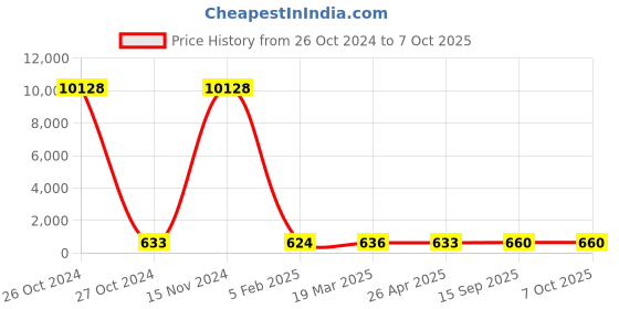 industrybuying.com Groz HF/12/RB Hacksaw Frame - Professional (Chrome Plated frame with blue handle) groz Price History Graph from 26 Oct 2024 to 7 Oct 2025