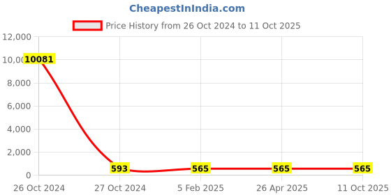 industrybuying.com Groz HF/15/BS 430mm Handyman's Hacksaw groz Price History Graph from 26 Oct 2024 to 11 Oct 2025