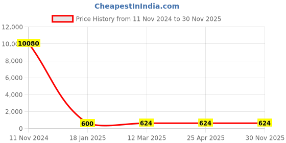 industrybuying.com Groz LDH/1-2/UG 12.7 mm (1/2 Inch) Drive L Handle groz Price History Graph from 11 Nov 2024 to 29 Nov 2025