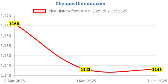 industrybuying.com Groz Lever Grease Gun Double Piston G2R/B groz Price History Graph from 8 Mar 2025 to 6 Oct 2025