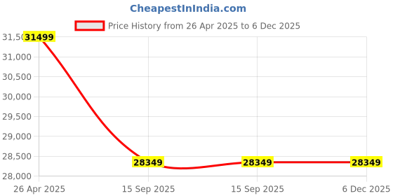 industrybuying.com Groz OLP/30/OM10 Bucket Oil Pump With Meter groz Price History Graph from 26 Apr 2025 to 5 Dec 2025
