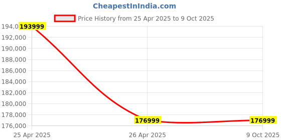 industrybuying.com Groz OS512-G Portable Oiling System groz Price History Graph from 25 Apr 2025 to 9 Oct 2025