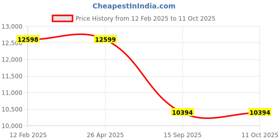 industrybuying.com Groz Portable Manual Greasing System GS/5 groz Price History Graph from 12 Feb 2025 to 10 Oct 2025