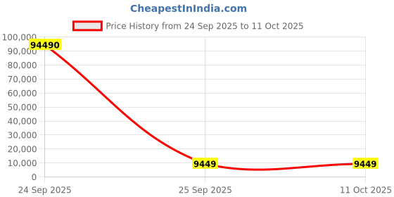 industrybuying.com Groz Rechargeable DEF Pump, Upto 11.5 LPM Flow Rate and 380-520 mm Suction Tube Length, BOP/60 groz Price History Graph from 24 Sep 2025 to 10 Oct 2025