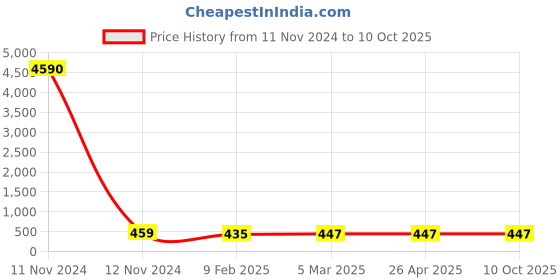 industrybuying.com Groz Reinforced Nylon Filter Wrench FW/FFL-02 groz Price History Graph from 11 Nov 2024 to 10 Oct 2025