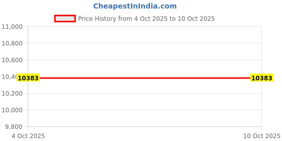 industrybuying.com Groz SHID/SF/14/36 Soft Face Sledge Hammer 36 inch groz Price History Graph from 4 Oct 2025 to 10 Oct 2025