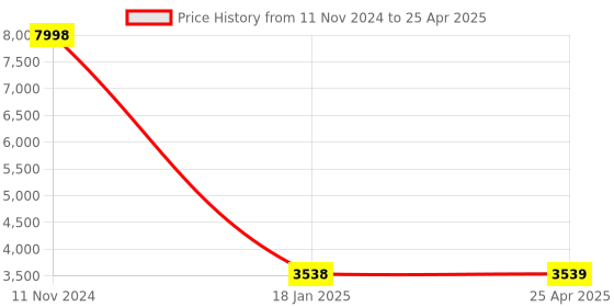 industrybuying.com Groz Socket On Rail 11 pc Socket Set KIT/SKT/H/1-2/11LH/UG groz Price History Graph from 11 Nov 2024 to 25 Apr 2025