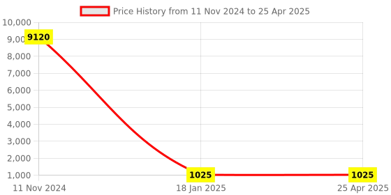 industrybuying.com Groz Socket On Rail 13 pc Socket Set KIT/SKT/H/1-4/13L/UG groz Price History Graph from 11 Nov 2024 to 25 Apr 2025
