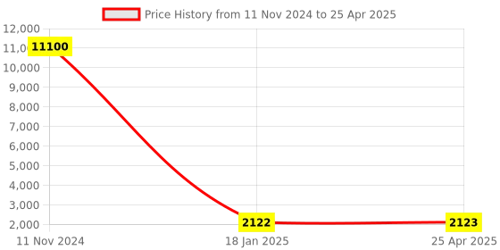 industrybuying.com Groz Socket On Rail 6 pc Socket Set KIT/BIT-SKT/SPL/1-2/6/UG groz Price History Graph from 11 Nov 2024 to 25 Apr 2025