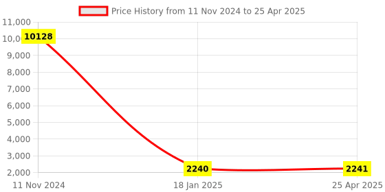 industrybuying.com Groz Socket On Rail 8 pc Socket Set KIT/BIT-SKT/H/1-2/8/UG groz Price History Graph from 11 Nov 2024 to 25 Apr 2025