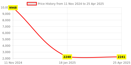 industrybuying.com Groz Socket On Rail 9 pc Socket Set KIT/SKT/H/1-4/9LH/UG groz Price History Graph from 11 Nov 2024 to 25 Apr 2025