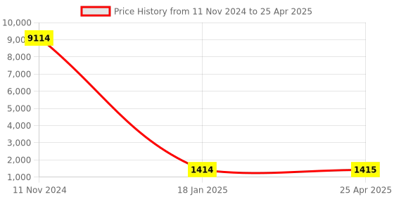 industrybuying.com Groz SPDH/1-2/UG 12.7 mm (1/2 Inch) Drive Speeder Handle groz Price History Graph from 11 Nov 2024 to 25 Apr 2025