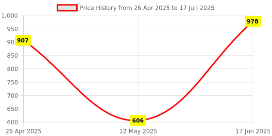 industrybuying.com Groz Stillson Pattern Adjustable Pipe Wrench 48 mm SPW/14 groz Price History Graph from 26 Apr 2025 to 17 Jun 2025