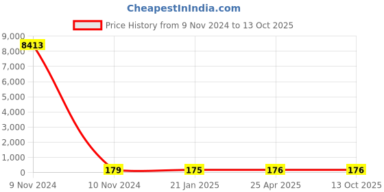 industrybuying.com Groz Strike Through Screwdriver SCDR/PA/FL8/210/SR groz Price History Graph from 9 Nov 2024 to 13 Oct 2025