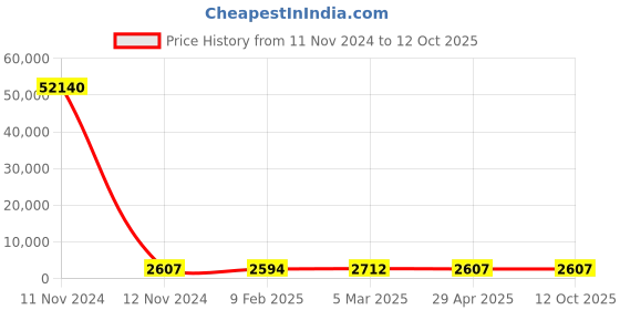industrybuying.com Groz Transfer Gun (Capacity 350 ml) SG/20 groz Price History Graph from 11 Nov 2024 to 12 Oct 2025