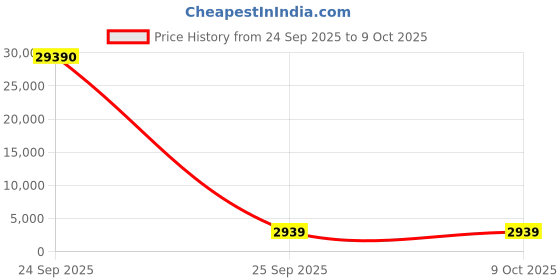 industrybuying.com Groz Value Lever Pump, -5°C TO 45°C Working Temperature for Use on 50-210 L Drums, PLP/20 groz Price History Graph from 24 Sep 2025 to 9 Oct 2025