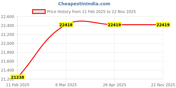industrybuying.com Grundfos 0.22 kW Submersible Dewatering Pumps KPC 24/7 270 grundfos Price History Graph from 11 Feb 2025 to 22 Nov 2025