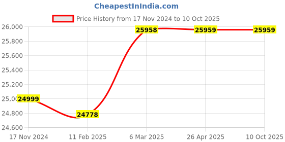 industrybuying.com Grundfos 0.32 kW Submersible Drainage Pump UniliftCC5-A1 grundfos Price History Graph from 17 Nov 2024 to 10 Oct 2025