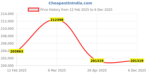 industrybuying.com Grundfos 0.4 HP Single Phase Booster Pressure Pump, CM 1-3 TWIN grundfos Price History Graph from 12 Feb 2025 to 5 Dec 2025
