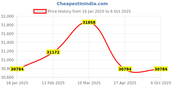 industrybuying.com Grundfos 0.4 HP Single Phase Submersible Dewatering Pump , Unilift KP 150 A1 grundfos Price History Graph from 16 Jan 2025 to 5 Oct 2025