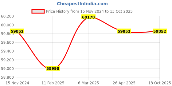 industrybuying.com Grundfos 0.54 HP Single Phase Submersible Wastewater Pumps, AP.12.40.04.A1 grundfos Price History Graph from 15 Nov 2024 to 13 Oct 2025
