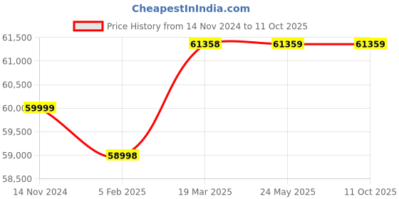 industrybuying.com Grundfos 0.6 HP Scala1 Booster Pump, SCALA1 3-35 grundfos Price History Graph from 14 Nov 2024 to 10 Oct 2025