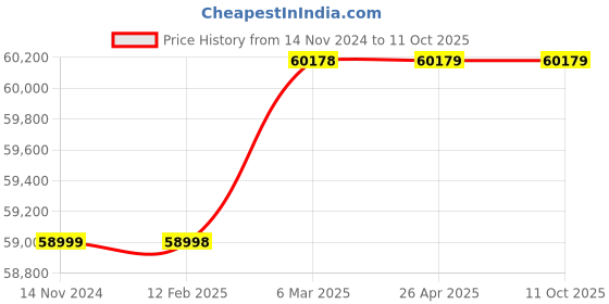 industrybuying.com Grundfos 0.6 HP Scala1 Booster Pump, SCALA1 5-25 grundfos Price History Graph from 14 Nov 2024 to 11 Oct 2025