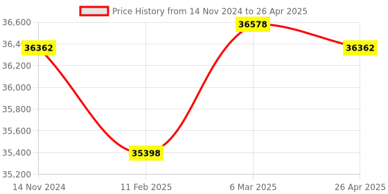 industrybuying.com Grundfos 0.64 HP Single Phase Submersible Dewatering Pump , Unilift KP 250 A1 grundfos Price History Graph from 14 Nov 2024 to 26 Apr 2025