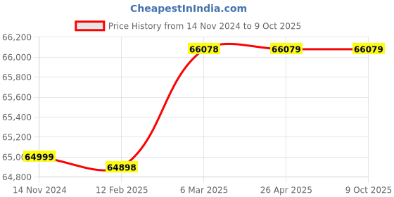 industrybuying.com Grundfos 0.67 W Single Phase Booster Pressure Pump, CMB3-55 A-C-A-D-B-A grundfos Price History Graph from 14 Nov 2024 to 9 Oct 2025