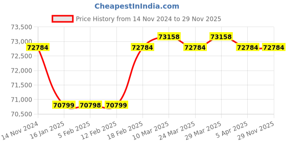 industrybuying.com Grundfos 0.7 HP Single Phase 24 L Booster Pressure Pump, CMB5-18 grundfos Price History Graph from 14 Nov 2024 to 29 Nov 2025