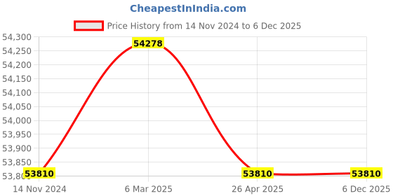 industrybuying.com Grundfos 0.7 HP Single Phase Booster Pressure Pump, CMB 1-5 grundfos Price History Graph from 14 Nov 2024 to 6 Dec 2025