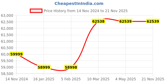 industrybuying.com Grundfos 0.8 HP Scala1 Booster Pump, SCALA1 3-45 grundfos Price History Graph from 14 Nov 2024 to 21 Nov 2025