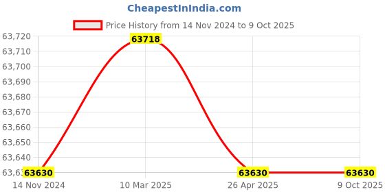 industrybuying.com Grundfos 0.8 HP Single Phase Submersible Wastewater Pumps, AP12.40.06.A1 grundfos Price History Graph from 14 Nov 2024 to 9 Oct 2025
