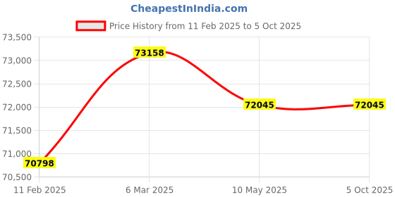 industrybuying.com Grundfos 0.8 HP Single Phase Submersible Wastewater Pumps, AP35.40.06.A1V grundfos Price History Graph from 11 Feb 2025 to 5 Oct 2025