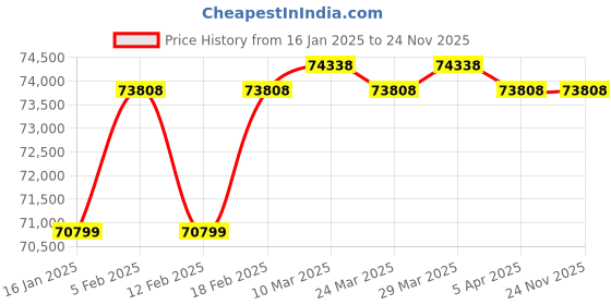 industrybuying.com Grundfos 0.9 HP Single Phase 60 L Booster Pressure Pump, CMB5-37 grundfos Price History Graph from 16 Jan 2025 to 23 Nov 2025