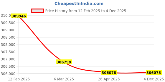 industrybuying.com Grundfos 0.9 HP Single Phase Booster Pressure Pump, CM 3-6 TWIN grundfos Price History Graph from 12 Feb 2025 to 3 Dec 2025