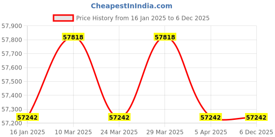 industrybuying.com Grundfos 0.9 HP Single Phase Booster Pressure Pump, CMB 5-37 grundfos Price History Graph from 16 Jan 2025 to 5 Dec 2025