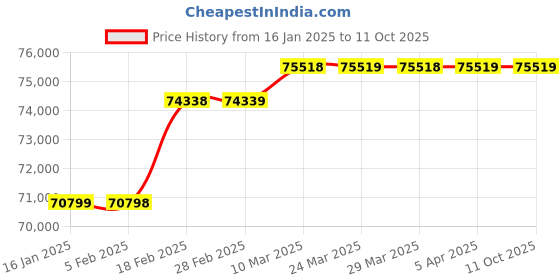 industrybuying.com Grundfos 1 HP Scala1 Booster Pump, SCALA1 5-55 grundfos Price History Graph from 16 Jan 2025 to 10 Oct 2025