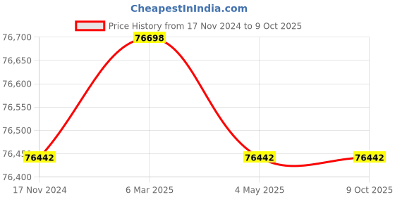 industrybuying.com Grundfos 1.07 HP Single Phase Submersible Wastewater Pumps, AP35.40.08.A1V grundfos Price History Graph from 17 Nov 2024 to 8 Oct 2025