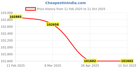 industrybuying.com Grundfos 1.07 HP Single Phase Submersible Wastewater Pumps, AP50.50.08.A1V grundfos Price History Graph from 11 Feb 2025 to 10 Oct 2025