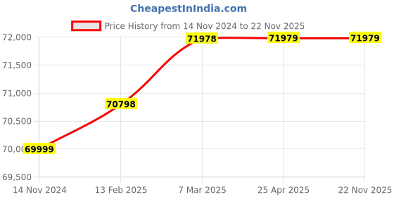 industrybuying.com Grundfos 116 W Single Phase Circulator Pumps, MAGNA3 25-80 grundfos Price History Graph from 14 Nov 2024 to 21 Nov 2025