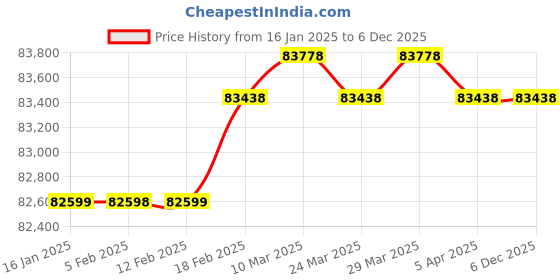 industrybuying.com Grundfos 1.2 HP Single Phase 60 L Booster Pressure Pump, CMB 5-46 grundfos Price History Graph from 16 Jan 2025 to 5 Dec 2025