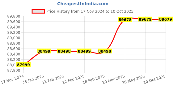 industrybuying.com Grundfos 1.3 kW Submersible Drainage Wastewater Pump UNILIFT APG.40.10.A1 grundfos Price History Graph from 17 Nov 2024 to 10 Oct 2025