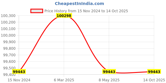 industrybuying.com Grundfos 1..48 HP Single Phase Submersible Wastewater Pumps, AP12.50.11.A1 grundfos Price History Graph from 15 Nov 2024 to 14 Oct 2025