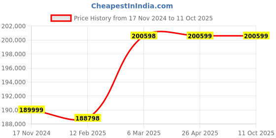 industrybuying.com Grundfos 1.5 kW Single Phase Booster Pressure Pump, CMBE 3-93 I-U-C-D-D-A grundfos Price History Graph from 17 Nov 2024 to 10 Oct 2025