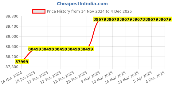 industrybuying.com Grundfos 1.55 kW Submersible Groundwater Pumps SQE 5-50 grundfos Price History Graph from 14 Nov 2024 to 4 Dec 2025